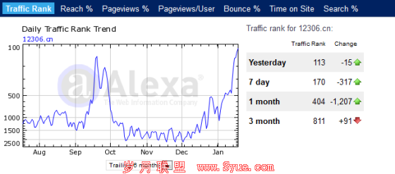 Alexa数据显示,12306已经快速上涨至全国第59位,成为全球排名前800的热门站点