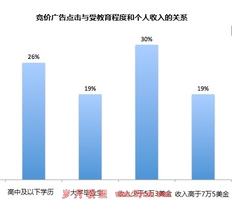 竞价广告点击与受教育程度和个人收入之间的关系