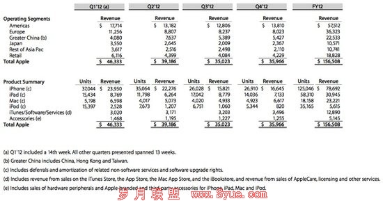 苹果iTunes营收规模超与微软Windows相当