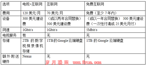 表1 谷歌光纤服务包含的设备