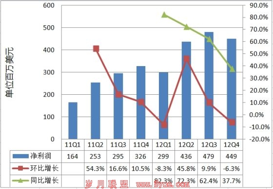 过去两年间百度净利润走势
