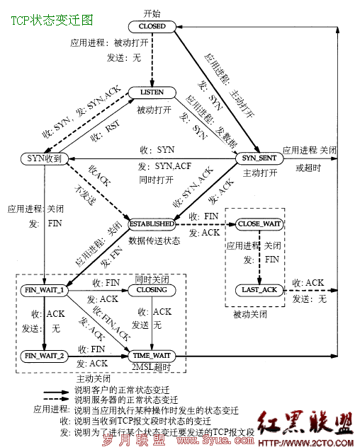 TCP״̬Ǩͼ.gif