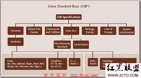 LSB 淶