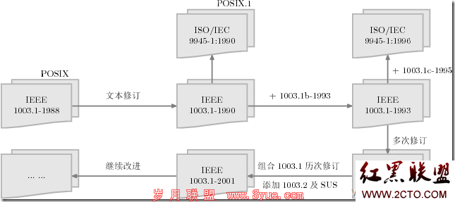 POSIX