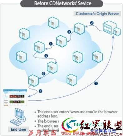 Linux系统CDN应用常识介绍