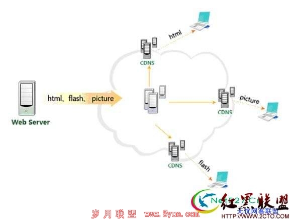 Linux系统CDN应用常识介绍