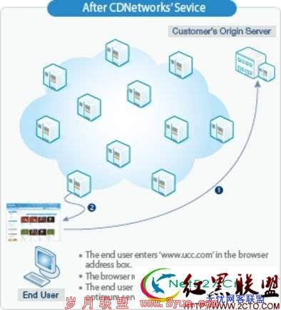 Linux系统CDN应用常识介绍