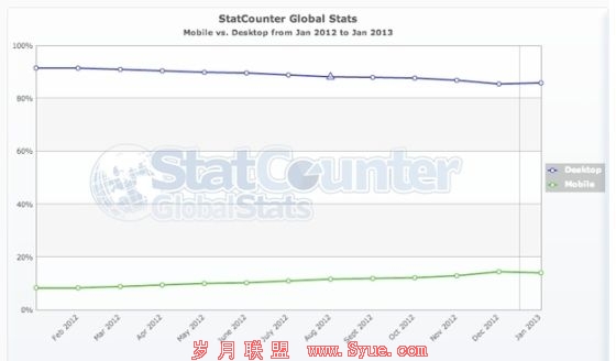 全球移动设备的份额不断增长,而桌面电脑的份额持续下滑