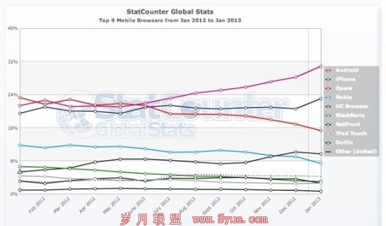 在过去的一年中,全球市场份额持续增长的Chrome和Safari采用WebKit,而没有采用WebKit渲染引擎的Mozilla和IE市场份额持续下滑