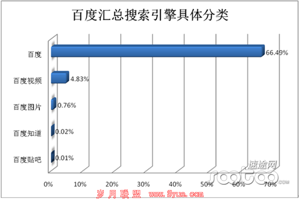 速途研究院:百度搜索一家独大 360搜索迅速崛起