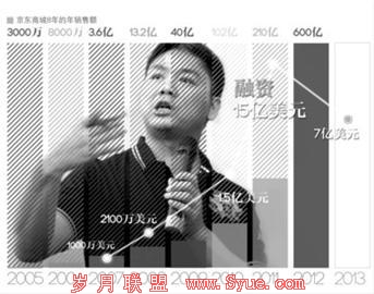 2007年以来,刘强东进行了五轮融资制图/夏曾珍