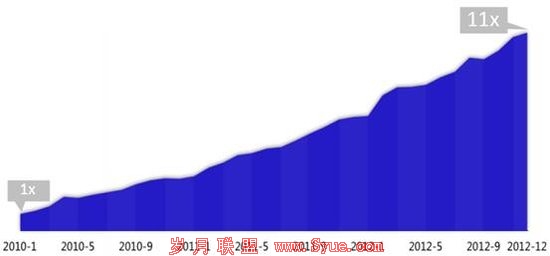 百度移动搜索3年增11倍
