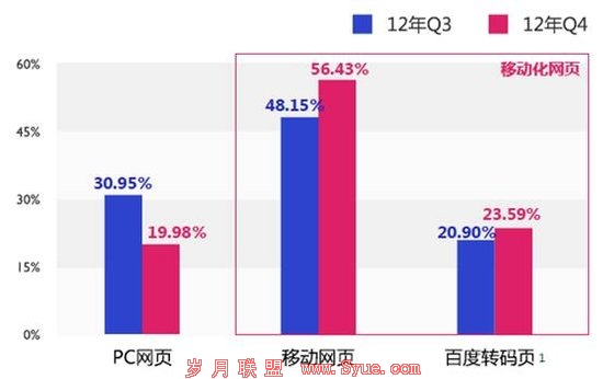 百度移动搜索3年增11倍