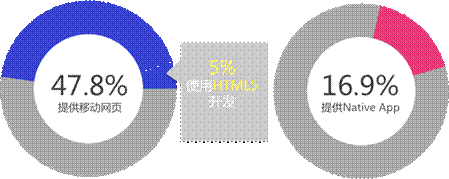 百度移动搜索3年增11倍