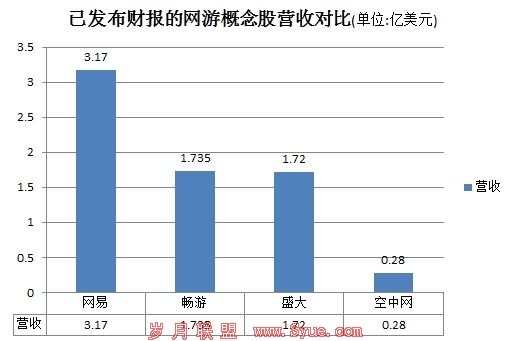 已发布第四季度财报的网游概念股营收对比 (单位:亿美元)