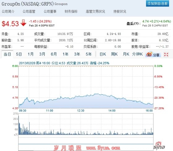 Groupon股价因下季预期不及分析师预期暴跌24%,但驱逐CEO的消息传出后,盘后涨幅近5%。