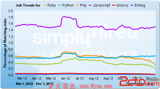 web Scripting Trends - simplyHired Feb 2013