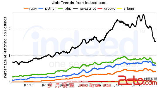 web Scripting Trends - Feb 2013