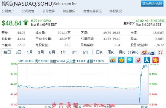 周二搜狐股价走势