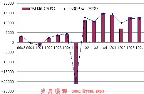 图解奇虎360四季度财报:净利润同比下滑14.7%