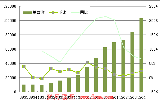 图解奇虎360四季度财报:净利润同比下滑14.7%