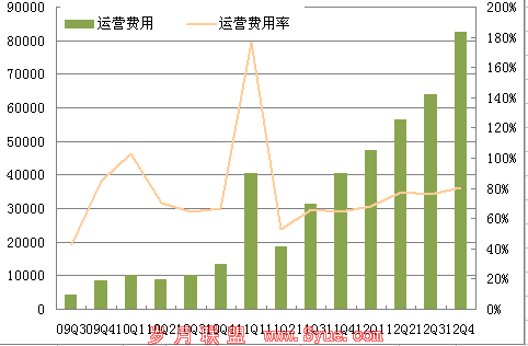 图解奇虎360四季度财报:净利润同比下滑14.7%