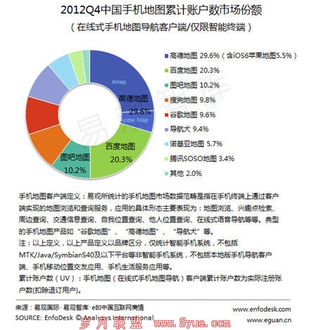 2012年第四季度中国<a href=http://www.syue.com/Digital/Mobile/ target=_blank class=infotextkey>手机</a>地图累计账户数市场份额