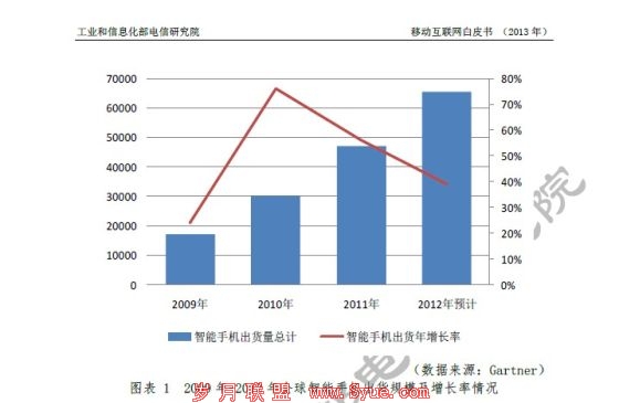 2009年-2012年全球智能<a href=http://www.syue.com/Digital/Mobile/ target=_blank class=infotextkey>手机</a>出货规模及增长情况
