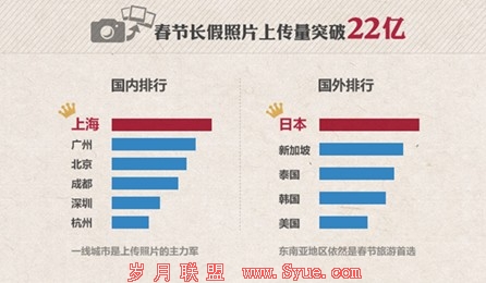 QQ空间传图22亿