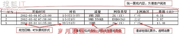 中国电信宣布从3月起提供<a href=http://www.syue.com/Digital/Mobile/ target=_blank class=infotextkey>手机</a>上网流量提醒定制化服务