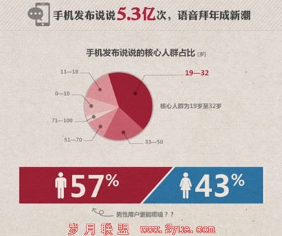 QQ空间传图22亿