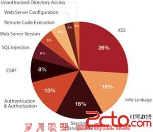Virtually All Web and Mobile Apps Vulnerable To Attack