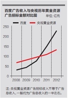 挑战者百度:今年广告收入或超央视