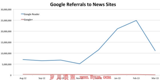 BuzzFeed Network提供了从2012年8月至今的Google Reader与Google+流量对比图表