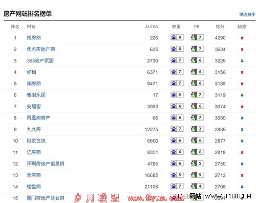 2013房产网站top15出炉 新秀楼盘网入列
