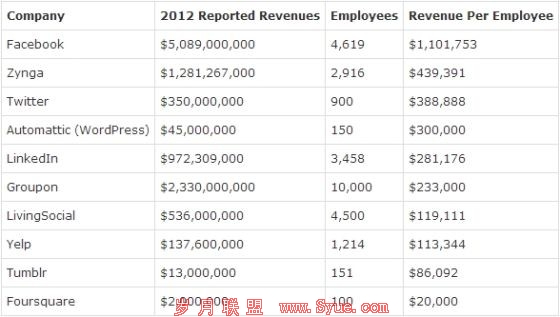 2012年,Facebook人均营收达110万美元