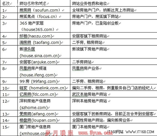 2013房产网站top15出炉 新秀楼盘网入列