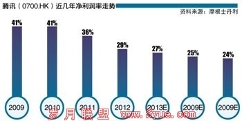 腾讯近几年利润率走势