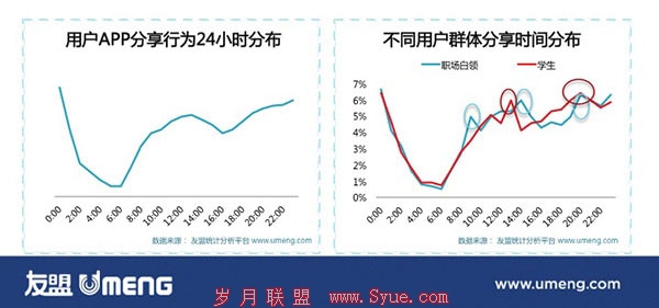 分享时间
