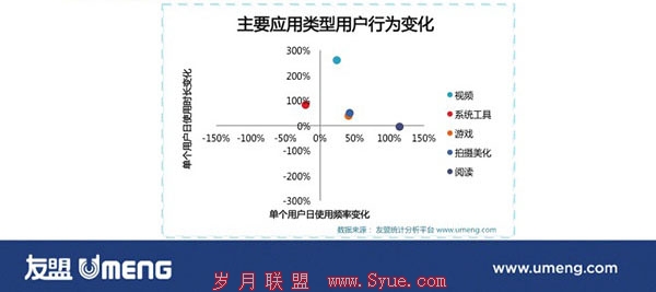 应用 用户行为