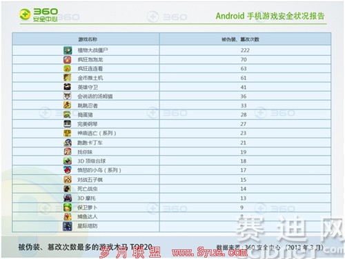 超13万款游戏遭<a href=http://www.syue.com/Digital/Mobile/ target=_blank class=infotextkey>手机</a>木马篡改感染近2亿人次