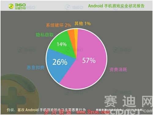 超13万款游戏遭<a href=http://www.syue.com/Digital/Mobile/ target=_blank class=infotextkey>手机</a>木马篡改感染近2亿人次