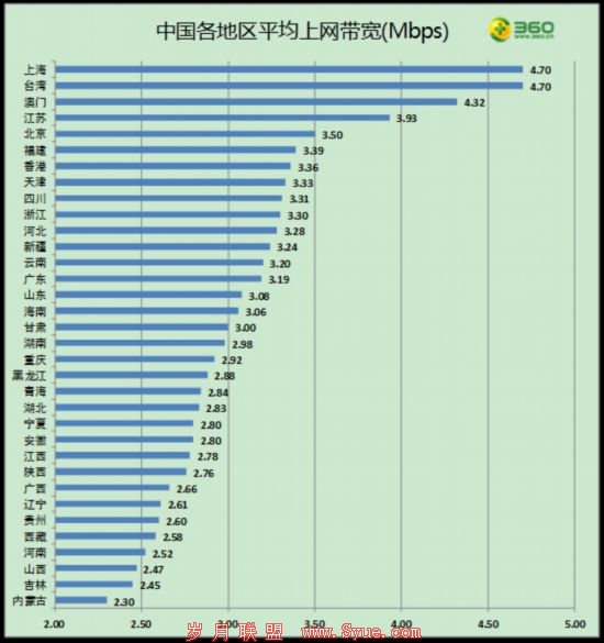 图1:中国各地网民平均上网带宽排名