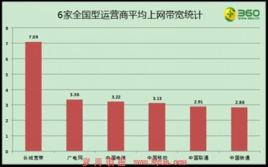 图6: 6家全国型运营商平均上网带宽统计