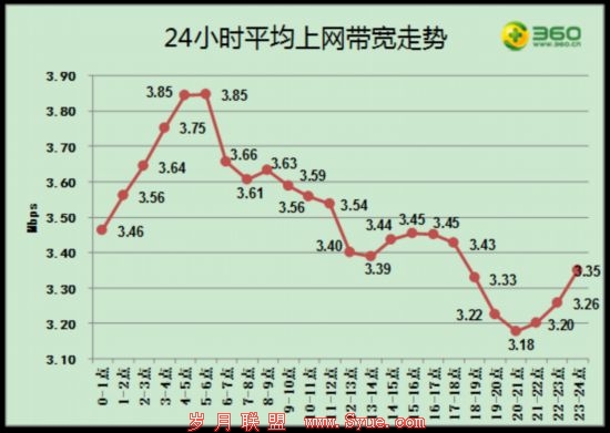 图3:24小时平均上网带宽走势