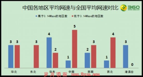 图2:中国各地区平均网速与全国平均网速对比