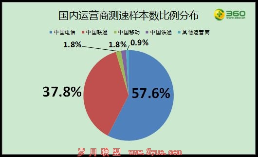 图5:国内运营商测速样本数比例分布