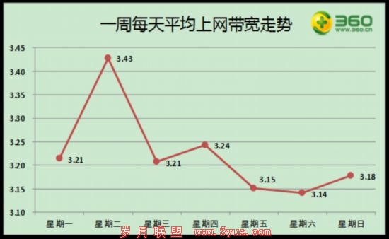 图4:一周每天平均上网带宽走势