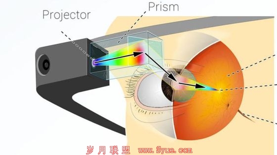 谷歌眼镜的微投影成像原理(图像来自网络)