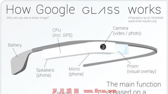 谷歌眼镜结构图(图从左至右各部分为电池、扬声器、CPU、摄像头、显示屏)